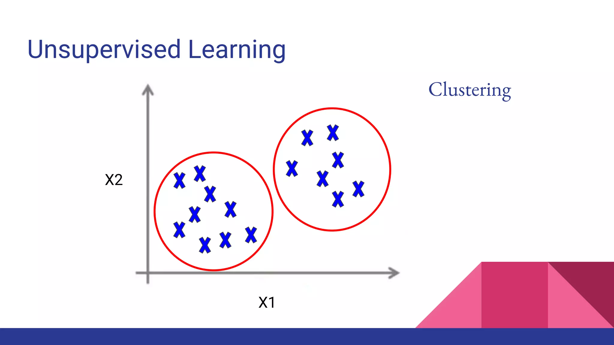 Unsupervised Learning
X1
X2
Clustering
 