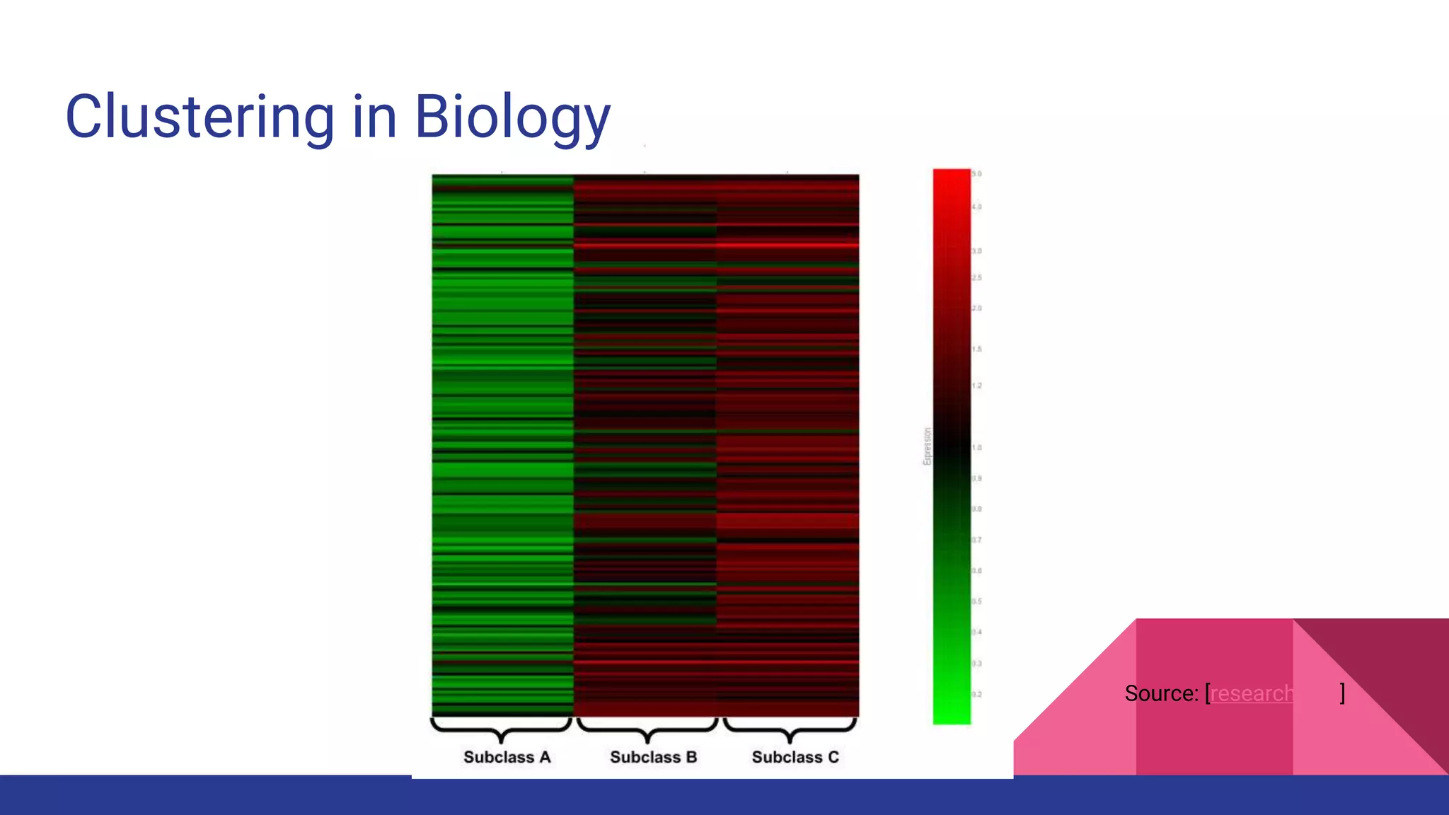Clustering in Biology
Source: [researchgate]
 