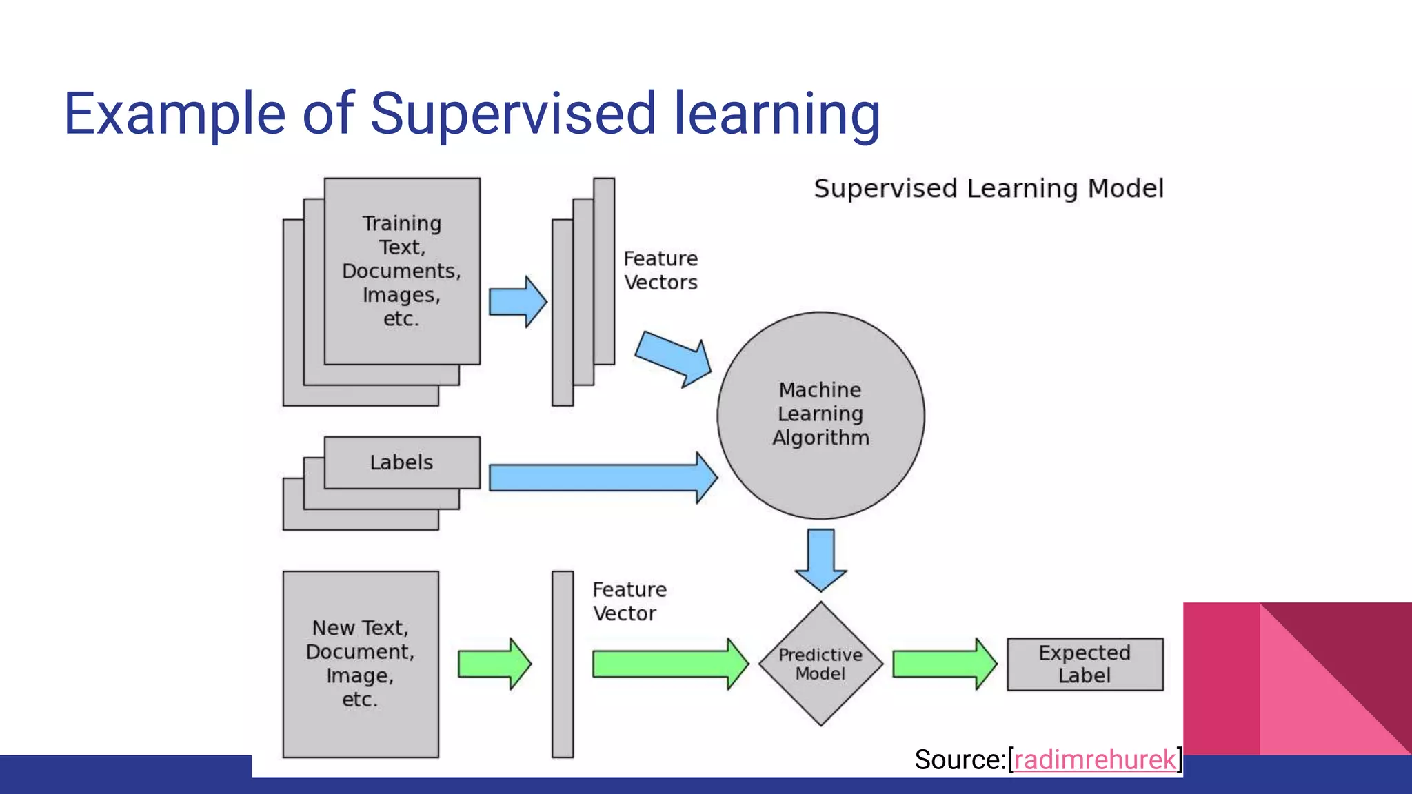 Example of Supervised learning
Source:[radimrehurek]
 