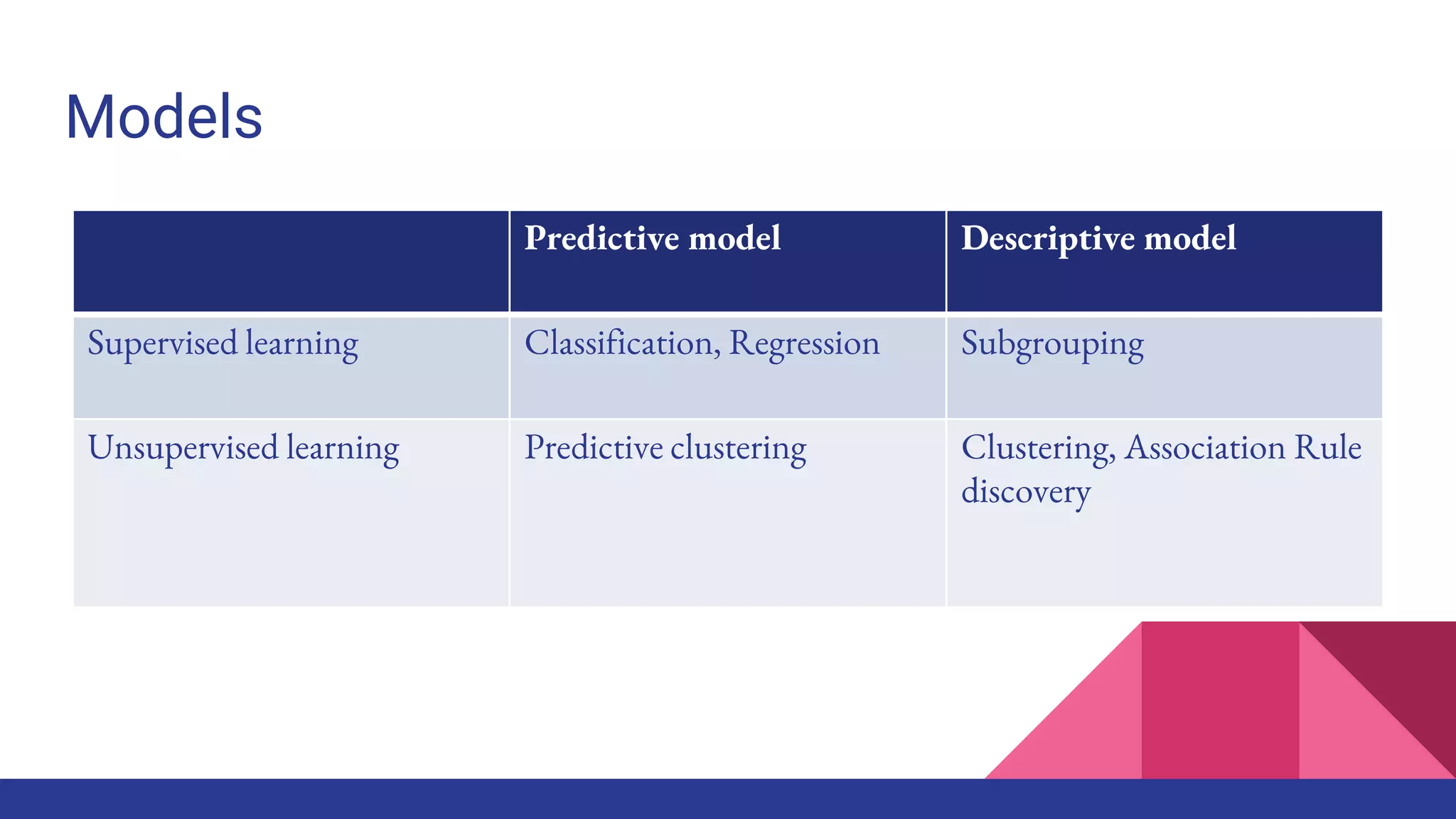 Models
Predictive model Descriptive model
Supervised learning Classification, Regression Subgrouping
Unsupervised learning Predictive clustering Clustering, Association Rule
discovery
 