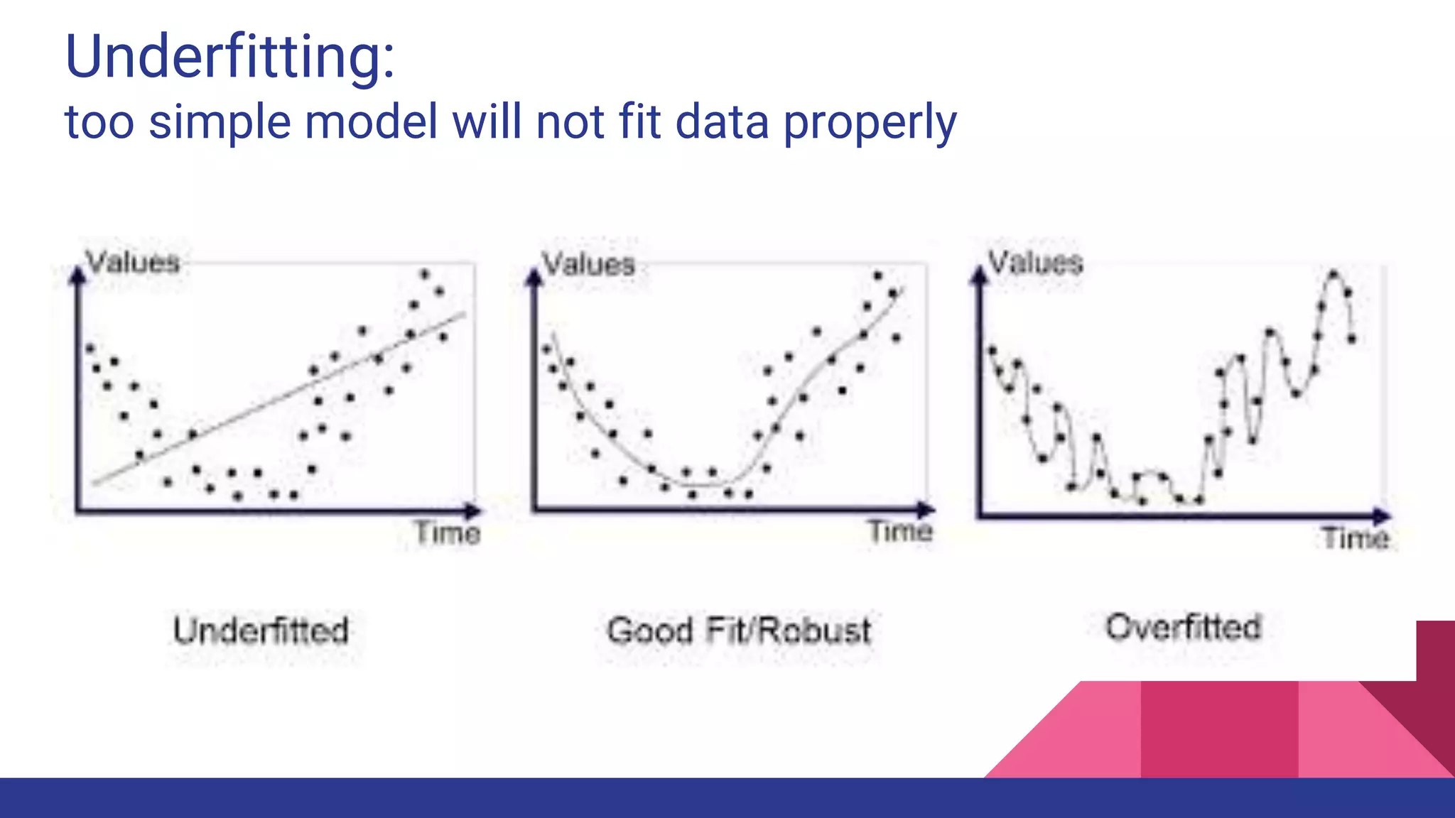 Underfitting:
too simple model will not fit data properly
 