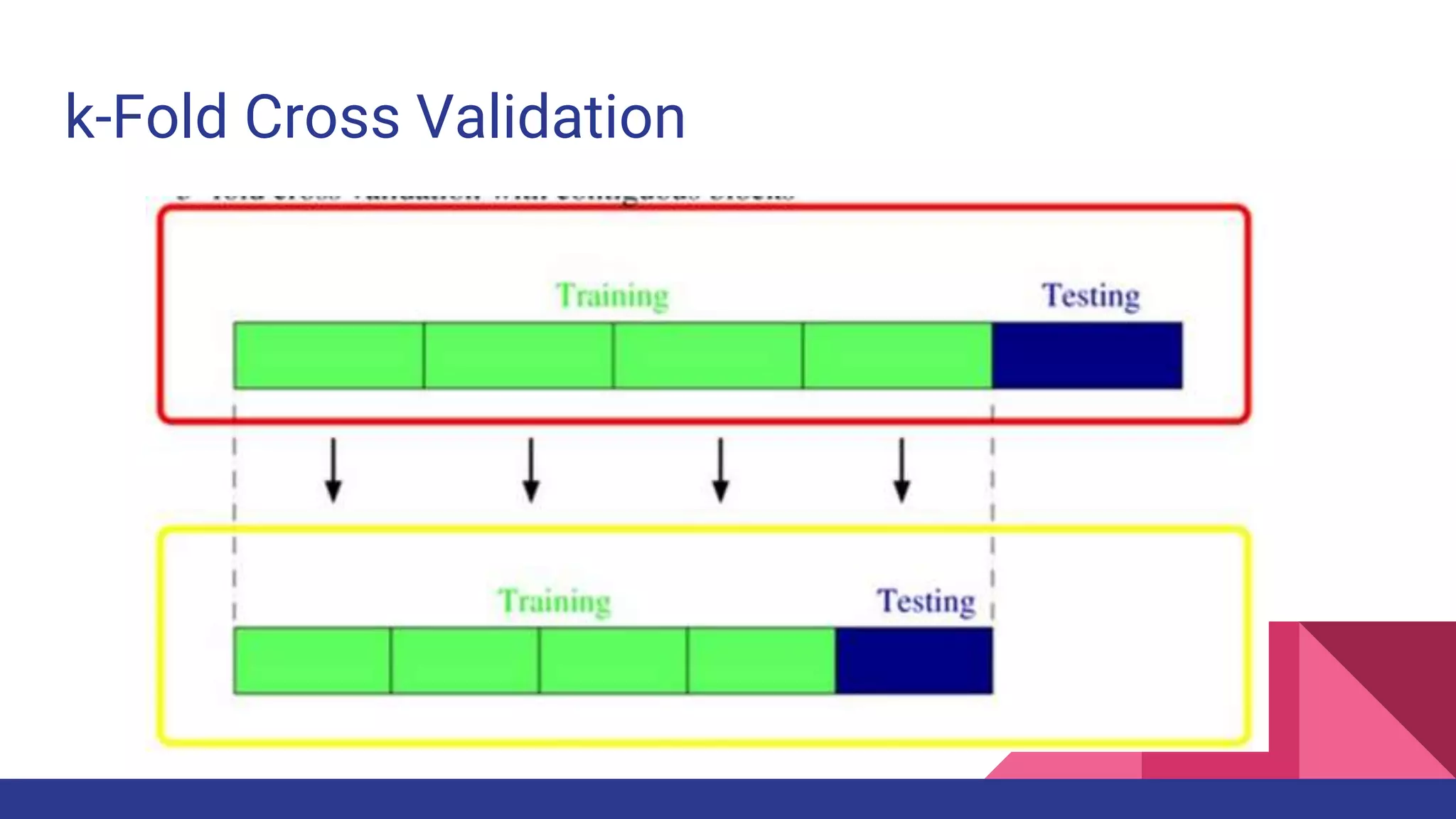 k-Fold Cross Validation
 