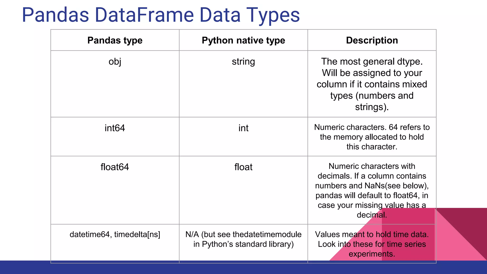 Pandas DataFrame Data Types
Pandas type Python native type Description
obj string The most general dtype.
Will be assigned to your
column if it contains mixed
types (numbers and
strings).
int64 int Numeric characters. 64 refers to
the memory allocated to hold
this character.
float64 float Numeric characters with
decimals. If a column contains
numbers and NaNs(see below),
pandas will default to float64, in
case your missing value has a
decimal.
datetime64, timedelta[ns] N/A (but see thedatetimemodule
in Python’s standard library)
Values meant to hold time data.
Look into these for time series
experiments.
 
