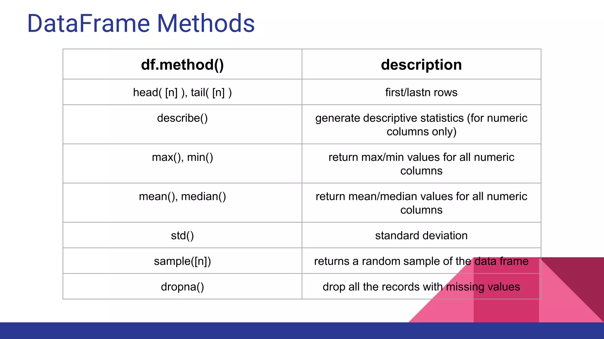 DataFrame Methods
df.method() description
head( [n] ), tail( [n] ) first/lastn rows
describe() generate descriptive statistics (for numeric
columns only)
max(), min() return max/min values for all numeric
columns
mean(), median() return mean/median values for all numeric
columns
std() standard deviation
sample([n]) returns a random sample of the data frame
dropna() drop all the records with missing values
 