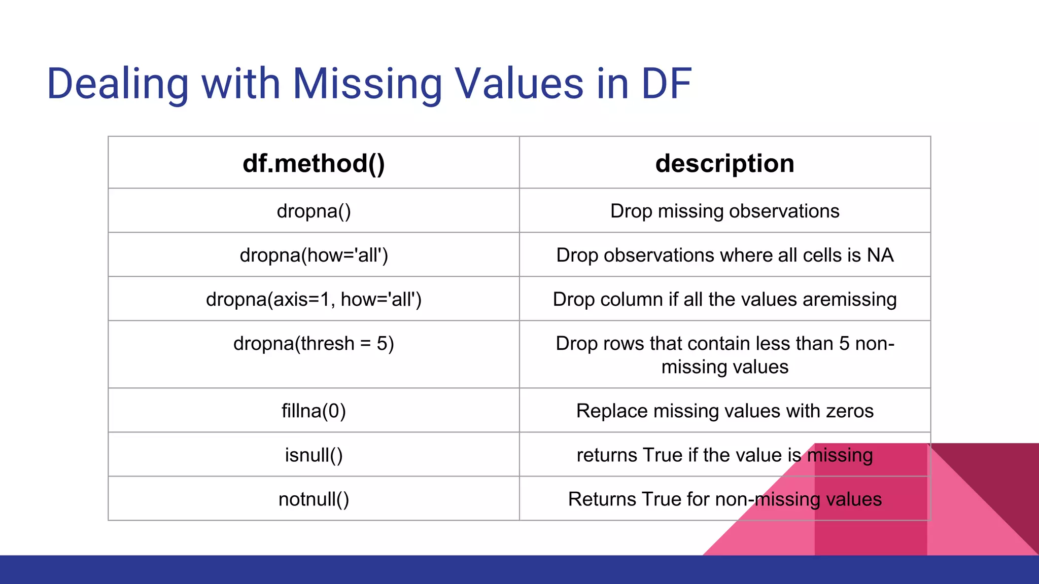 Dealing with Missing Values in DF
df.method() description
dropna() Drop missing observations
dropna(how='all') Drop observations where all cells is NA
dropna(axis=1, how='all') Drop column if all the values aremissing
dropna(thresh = 5) Drop rows that contain less than 5 non-
missing values
fillna(0) Replace missing values with zeros
isnull() returns True if the value is missing
notnull() Returns True for non-missing values
 