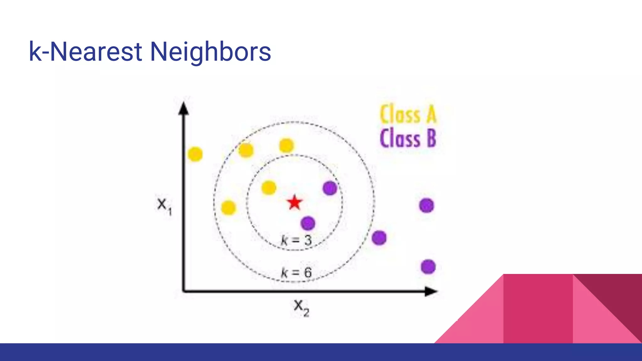 k-Nearest Neighbors
 