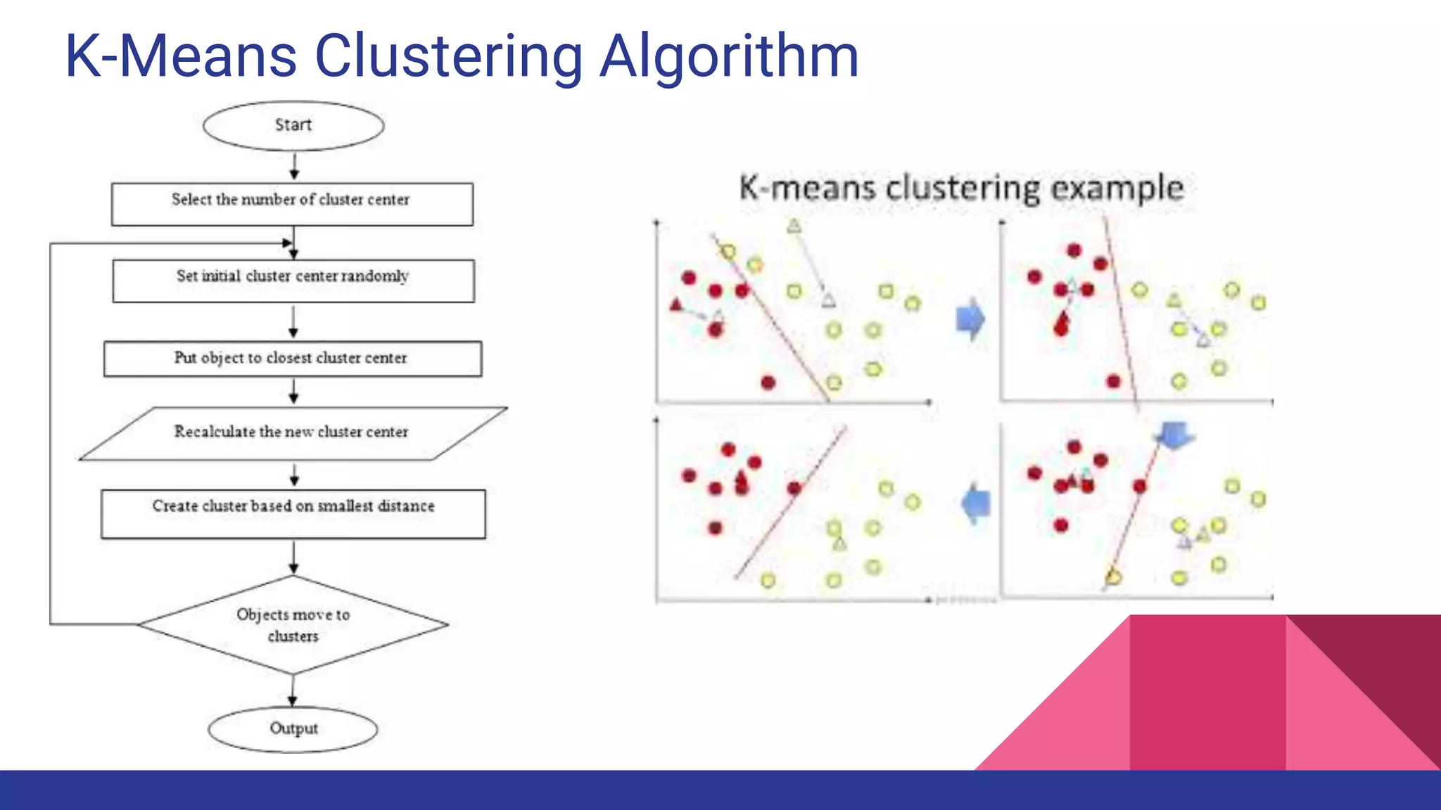 K-Means Clustering Algorithm
 