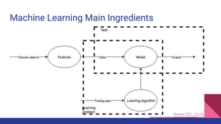 Source: [ML_Flach]
Machine Learning Main Ingredients
 