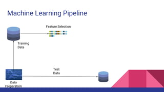 Machine Learning Pipeline
Data
Preparation
Training
Data
Test
Data
Feature Selection
 