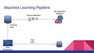 Machine Learning Pipeline
Data
Preparation
Training
Data
Test
Data
Feature Selection
ML Algorithm
Selection
 