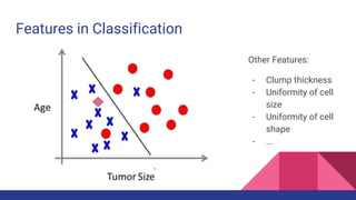 Features in Classification
Other Features:
- Clump thickness
- Uniformity of cell
size
- Uniformity of cell
shape
- ...
 