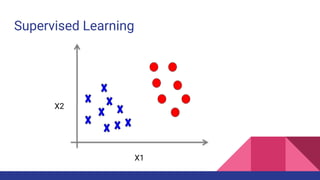 Supervised Learning
X1
X2
 