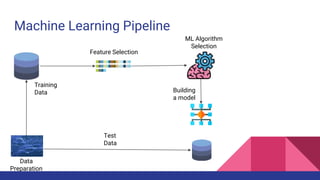 Machine Learning Pipeline
Data
Preparation
Training
Data
Test
Data
Feature Selection
ML Algorithm
Selection
Building
a model
 