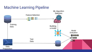 Machine Learning Pipeline
Data
Preparation
Training
Data
Test
Data
Feature Selection
ML Algorithm
Selection
Building
a model
Model
Evaluation
 