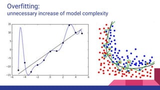 Overfitting:
unnecessary increase of model complexity
 