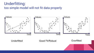 Underfitting:
too simple model will not fit data properly
 