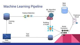 Machine Learning Pipeline
Data
Preparation
Training
Data
Test
Data
Feature Selection
ML Algorithm
Selection
Building
a model
Model
Evaluation
New
Data
Prediction
Result
 
