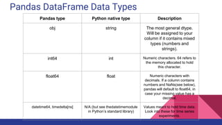 Pandas DataFrame Data Types
Pandas type Python native type Description
obj string The most general dtype.
Will be assigned to your
column if it contains mixed
types (numbers and
strings).
int64 int Numeric characters. 64 refers to
the memory allocated to hold
this character.
float64 float Numeric characters with
decimals. If a column contains
numbers and NaNs(see below),
pandas will default to float64, in
case your missing value has a
decimal.
datetime64, timedelta[ns] N/A (but see thedatetimemodule
in Python’s standard library)
Values meant to hold time data.
Look into these for time series
experiments.
 