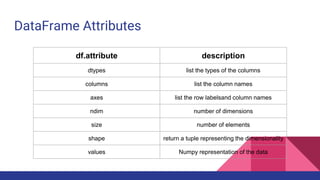 DataFrame Attributes
df.attribute description
dtypes list the types of the columns
columns list the column names
axes list the row labelsand column names
ndim number of dimensions
size number of elements
shape return a tuple representing the dimensionality
values Numpy representation of the data
 