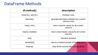 DataFrame Methods
df.method() description
head( [n] ), tail( [n] ) first/lastn rows
describe() generate descriptive statistics (for numeric
columns only)
max(), min() return max/min values for all numeric
columns
mean(), median() return mean/median values for all numeric
columns
std() standard deviation
sample([n]) returns a random sample of the data frame
dropna() drop all the records with missing values
 