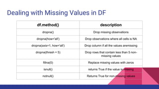 Dealing with Missing Values in DF
df.method() description
dropna() Drop missing observations
dropna(how='all') Drop observations where all cells is NA
dropna(axis=1, how='all') Drop column if all the values aremissing
dropna(thresh = 5) Drop rows that contain less than 5 non-
missing values
fillna(0) Replace missing values with zeros
isnull() returns True if the value is missing
notnull() Returns True for non-missing values
 