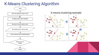 K-Means Clustering Algorithm
 