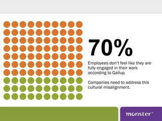70%
Employees don’t feel like they are
fully engaged in their work
according to Gallup.
Companies need to address this
cul...