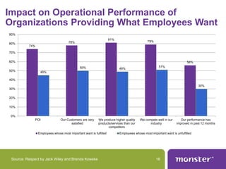 Impact on Operational Performance of
Organizations Providing What Employees Want
90%
80%

81%

78%

79%

74%

70%
60%

56%...