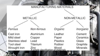 Engineering Materials for Manufacturing of Products | PDF