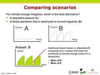 Topic 1, Slide 11 of 47
Comparing scenarios
Years
Answer: B
Carbon
For climate change mitigation, which is the best alternative?
 A degraded pasture (A)
 A forest plantation that is destroyed or burned regularly (B)
Years
Carbon
A
Years
Carbon
B
Additional stored carbon in alternative B
compared to A = carbon that does not
contribute to climate change (even if it is
temporary)
 Mean of B
 Mean of A
 