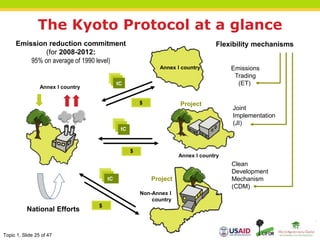 Topic 1, Slide 25 of 47
The Kyoto Protocol at a glance
Emission reduction commitment
(for 2008-2012:
95% on average of 1990 level)
Flexibility mechanisms
Emissions
Trading
(ET)
Joint
Implementation
(JI)
Clean
Development
Mechanism
(CDM)
$
tC
Non-Annex I
country
Project
National Efforts
Annex I country
Annex I country
Annex I country
$
tC
Project
$
tC
 
