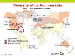 Topic 1, Slide 28 of 47
Kyoto: ET and JI (between Annex I countries)
Kyoto market
Other cap and trade markets
Voluntary markets
GGAS (New South Wales)
CCX
European Market ETS
Clean Development
Mechanism(*)
Voluntary markets
(*)
Annex I
Non-Annex I
Oregon
WRCAI
RGGI
Canada
JVETS
(Japan)
Diversity of carbon markets
 