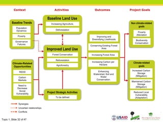 Topic 1, Slide 32 of 47
Baseline Trends
Climate-Related
Opportunities
Improved Land Use
Baseline Land Use
Climate-related
goals
Non climate-related
goals
Project Strategic Activities
Synergies
Uncertain relationships
Conflicts
Biodiversity
Conservation
Poverty
Alleviation
Deforestation
Increasing Agriculture,
REDD
Carbon
Markets
Need to
Decrease
Social
Vulnerability
Maintained Carbon
Storage
(Mitigation)
Reduced Local
Vulnerability
(Adaptation)
Increased Carbon
Storage
(Mitigation)
Improving and
Diversifying Livelihoods
Conserving Existing Forest
Area
Increasing Forest Area
Enhancing
Watershed, Soil and
Water
Conservation.
Increasing Carbon per
Hectare
Forest Conservation
Reforestation
Agroforestry
Population
Dynamics
Governance
Failures
Poverty
To be defined
Context Activities Outcomes Project Goals
 