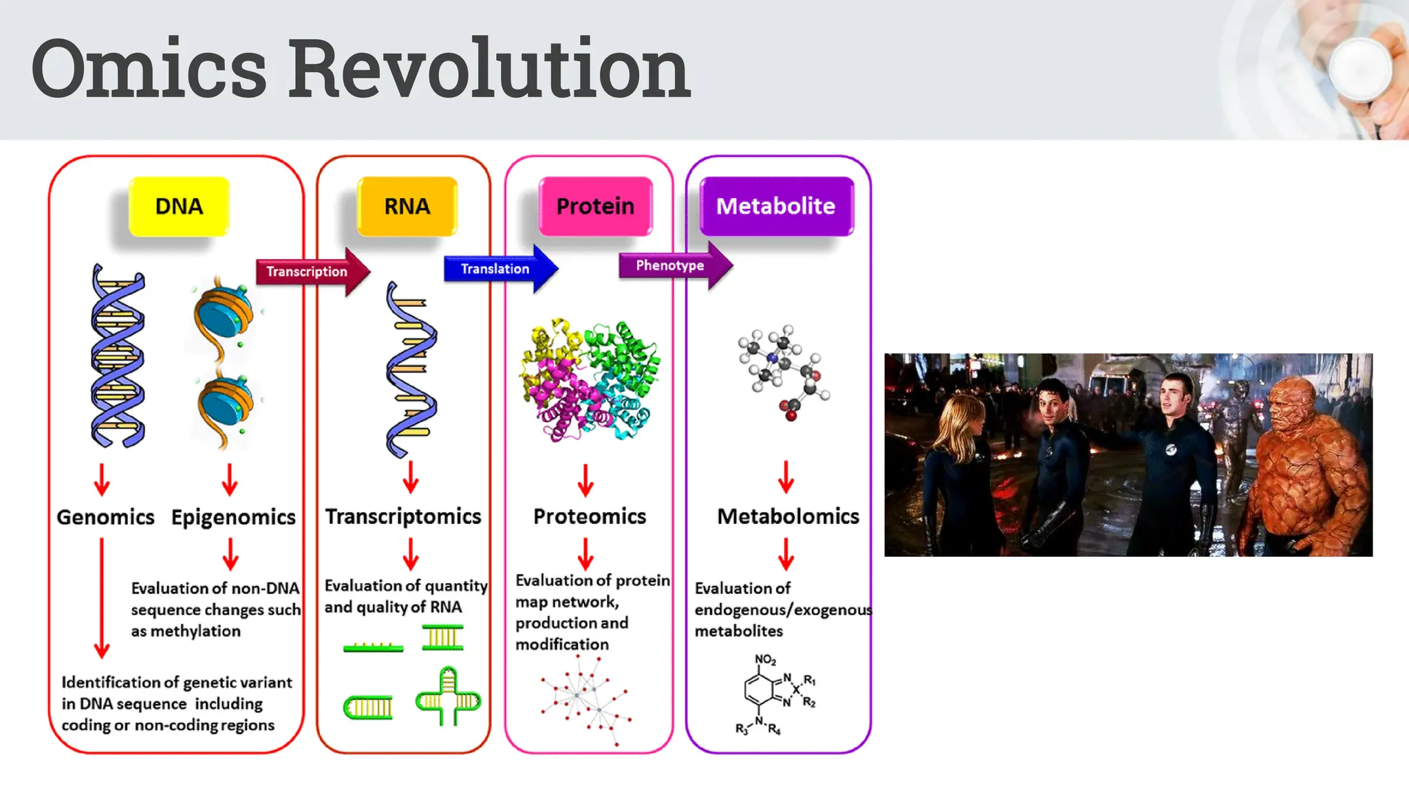 Omics Revolution
 
