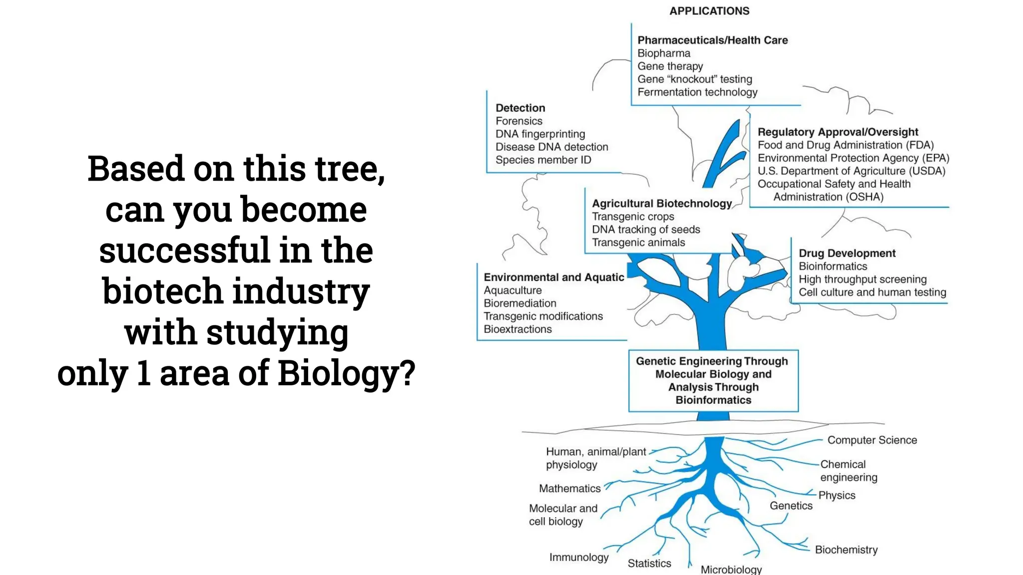 Based on this tree,
can you become
successful in the
biotech industry
with studying
only 1 area of Biology?
 