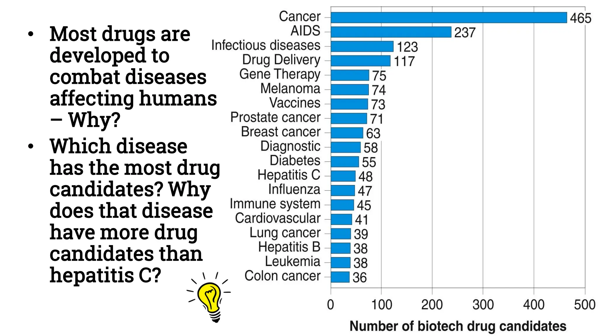 • Most drugs are
developed to
combat diseases
affecting humans
– Why?
• Which disease
has the most drug
candidates? Why
does that disease
have more drug
candidates than
hepatitis C?
 