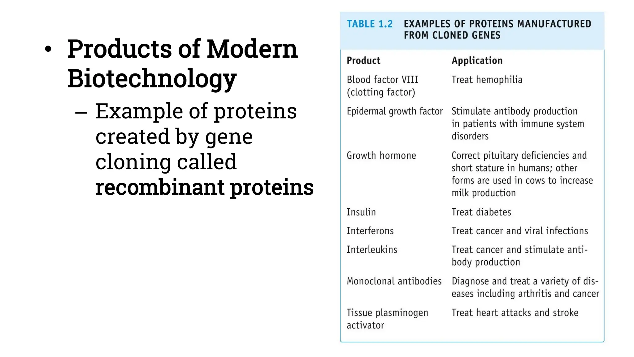 • Products of Modern
Biotechnology
– Example of proteins
created by gene
cloning called
recombinant proteins
 