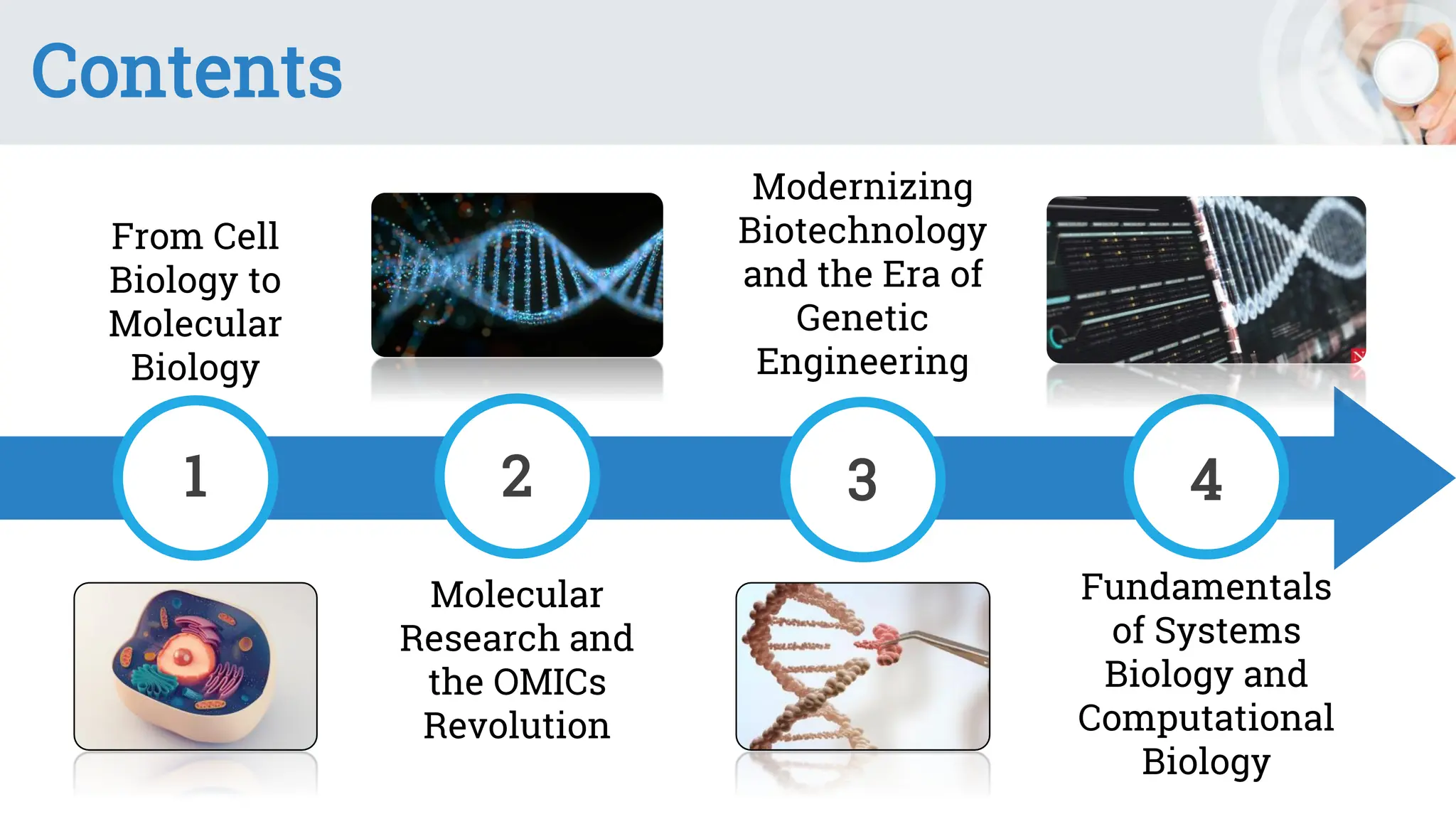 Contents
From Cell
Biology to
Molecular
Biology
1 3
Modernizing
Biotechnology
and the Era of
Genetic
Engineering
2
Molecular
Research and
the OMICs
Revolution
4
Fundamentals
of Systems
Biology and
Computational
Biology
 