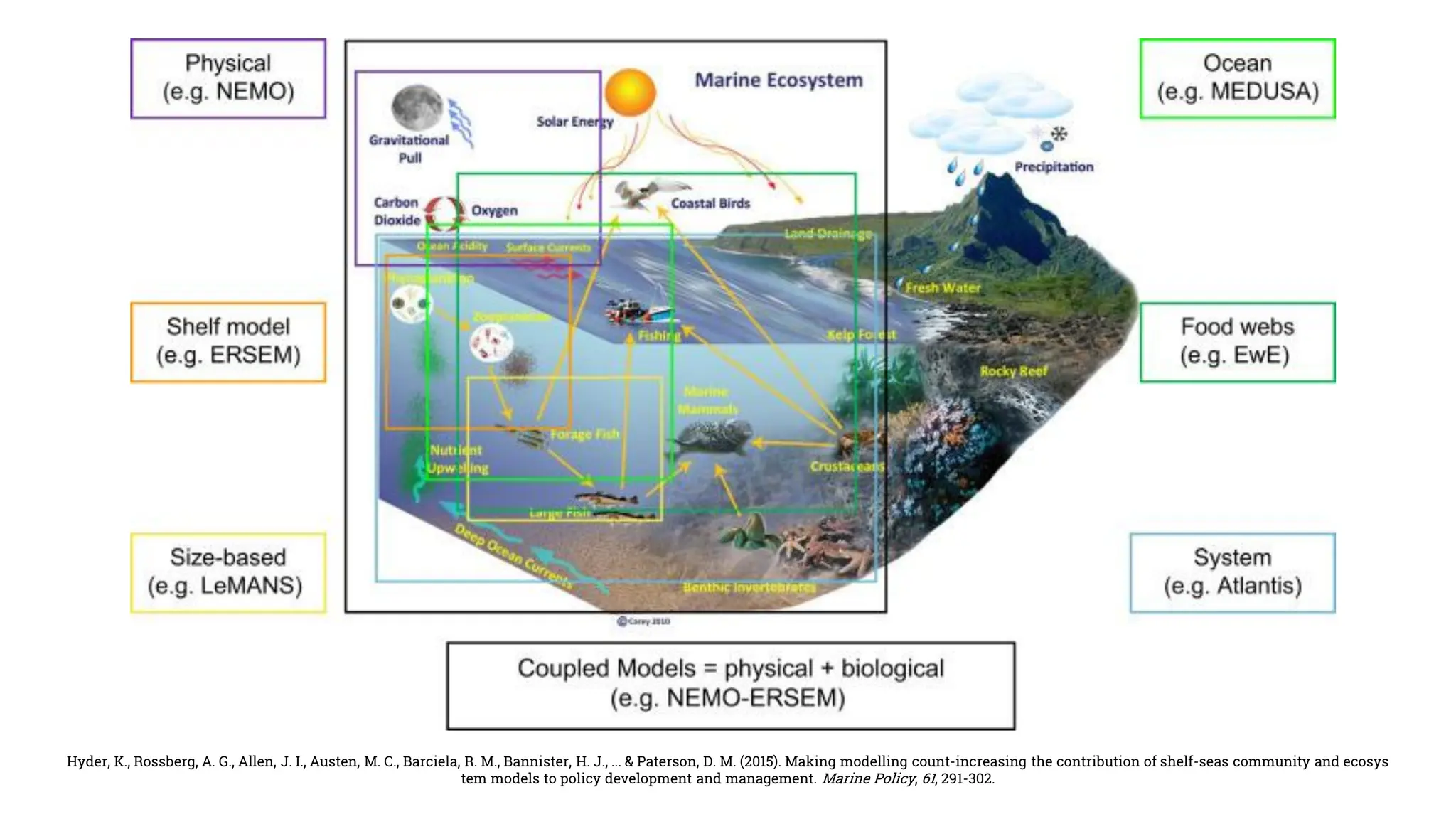 Hyder, K., Rossberg, A. G., Allen, J. I., Austen, M. C., Barciela, R. M., Bannister, H. J., ... & Paterson, D. M. (2015). Making modelling count-increasing the contribution of shelf-seas community and ecosys
tem models to policy development and management. Marine Policy, 61, 291-302.
 