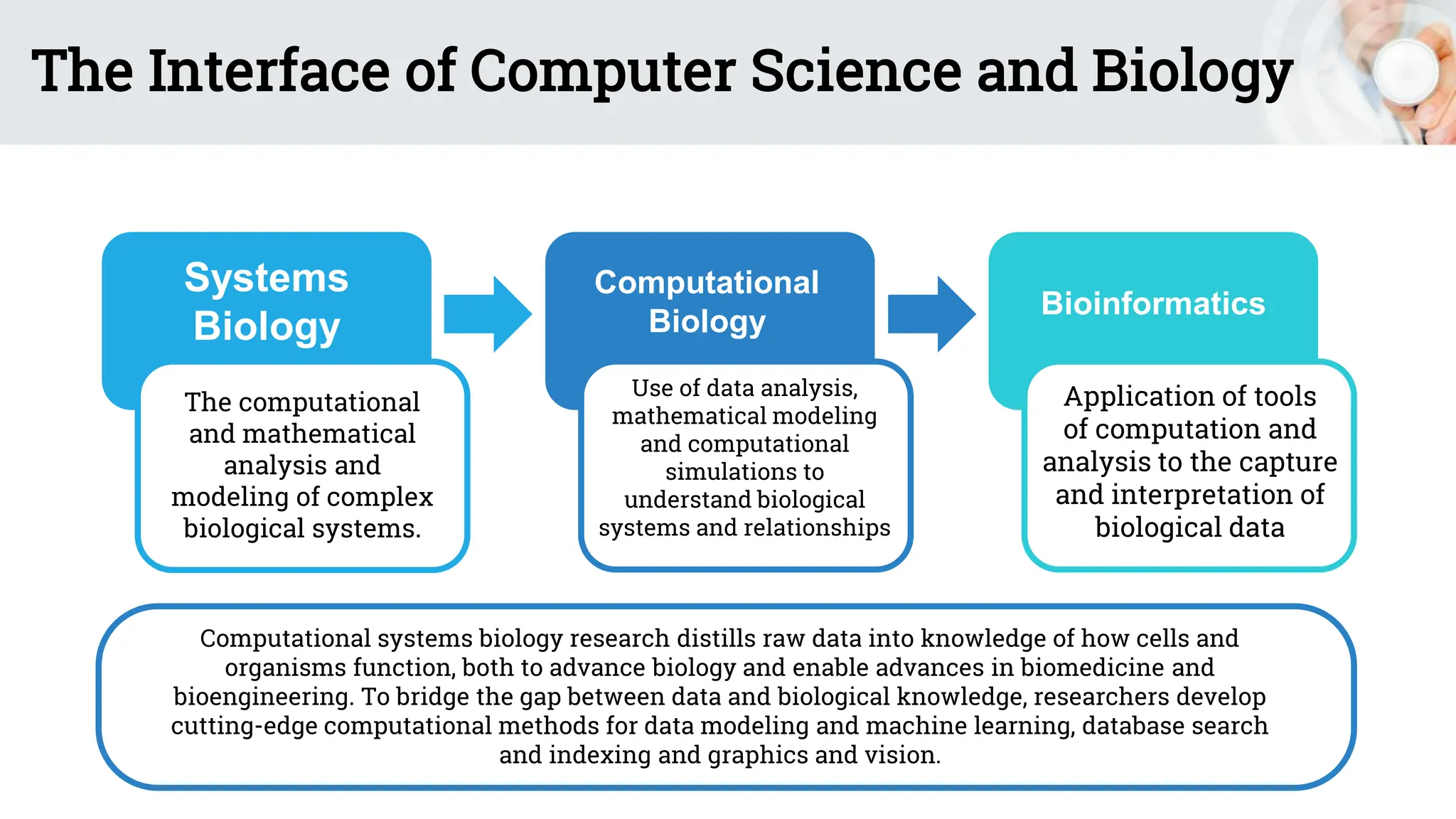 The Interface of Computer Science and Biology
Systems
Biology
Computational systems biology research distills raw data into knowledge of how cells and
organisms function, both to advance biology and enable advances in biomedicine and
bioengineering. To bridge the gap between data and biological knowledge, researchers develop
cutting-edge computational methods for data modeling and machine learning, database search
and indexing and graphics and vision.
Computational
Biology
Bioinformatics
The computational
and mathematical
analysis and
modeling of complex
biological systems.
Use of data analysis,
mathematical modeling
and computational
simulations to
understand biological
systems and relationships
Application of tools
of computation and
analysis to the capture
and interpretation of
biological data
 