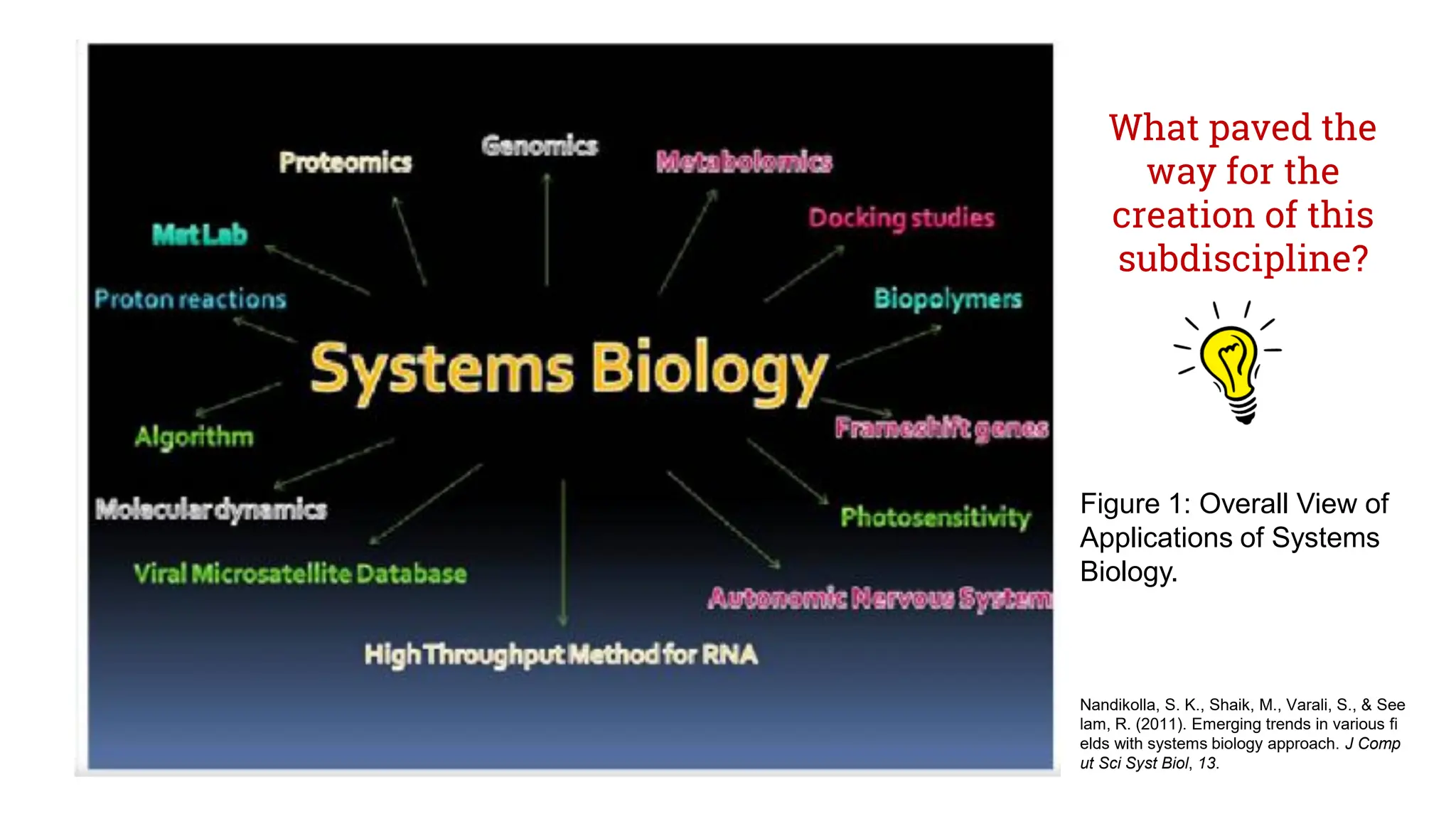 Figure 1: Overall View of
Applications of Systems
Biology.
Nandikolla, S. K., Shaik, M., Varali, S., & See
lam, R. (2011). Emerging trends in various fi
elds with systems biology approach. J Comp
ut Sci Syst Biol, 13.
What paved the
way for the
creation of this
subdiscipline?
 