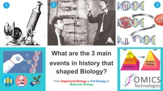 What are the 3 main
events in history that
shaped Biology?
From Organismal Biology to Cell Biology to
Molecular Biology
1 2 3
 