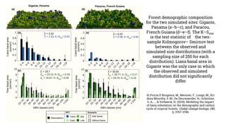 di Porcia E Brugnera, M., Meunier, F., Longo, M., Kri
shna Moorthy, S. M., De Deurwaerder, H., Schnitzer,
S. A., ... & Verbeeck, H. (2019). Modeling the impact
of liana infestation on the demography and carbon
cycle of tropical forests. Global change biology, 25(1
1), 3767-3780.
Forest demographic composition
for the two simulated sites: Gigante,
Panama (a–b–c), and Paracou,
French Guiana (d–e–f). The K–Sstat
is the test statistic of the two-
sample Kolmogorov– Smirnov test
between the observed and
simulated size distributions (with a
sampling size of 250 for each
distribution). Liana basal area in
Gigante was the only case in which
the observed and simulated
distribution did not significantly
differ
 