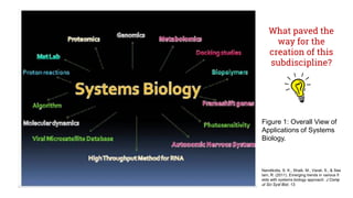 Figure 1: Overall View of
Applications of Systems
Biology.
Nandikolla, S. K., Shaik, M., Varali, S., & See
lam, R. (2011). Emerging trends in various fi
elds with systems biology approach. J Comp
ut Sci Syst Biol, 13.
What paved the
way for the
creation of this
subdiscipline?
 