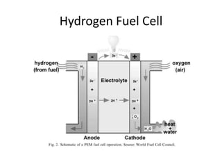 Hydrogen Fuel Cell
 