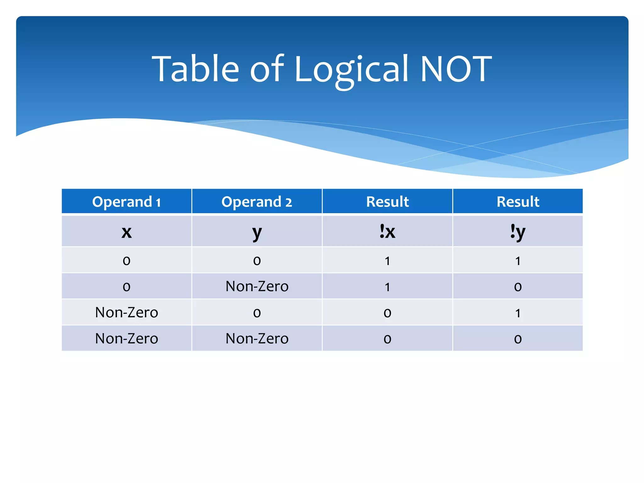 Operand 1 Operand 2 Result Result x y !x !y 0 0 1 1 0 Non-Zero 1 0 Non-Zero 0 0 1 Non-Zero Non-Zero 0 0 Table of Logical NOT 