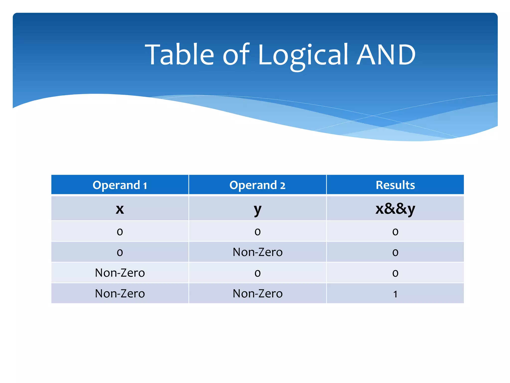 Table of Logical AND Operand 1 Operand 2 Results x y x&&y 0 0 0 0 Non-Zero 0 Non-Zero 0 0 Non-Zero Non-Zero 1 