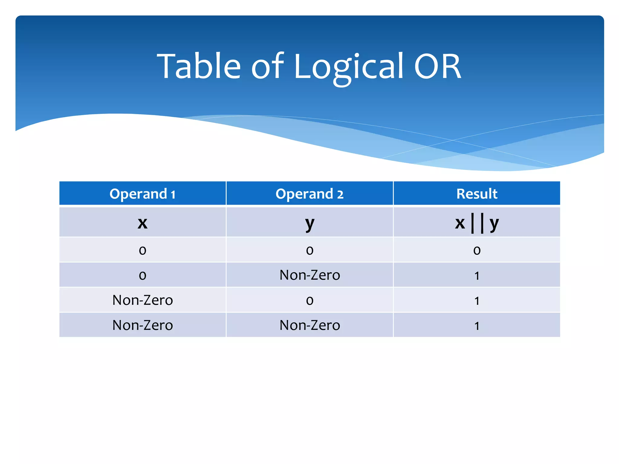 Operand 1 Operand 2 Result x y x | | y 0 0 0 0 Non-Zero 1 Non-Zero 0 1 Non-Zero Non-Zero 1 Table of Logical OR 