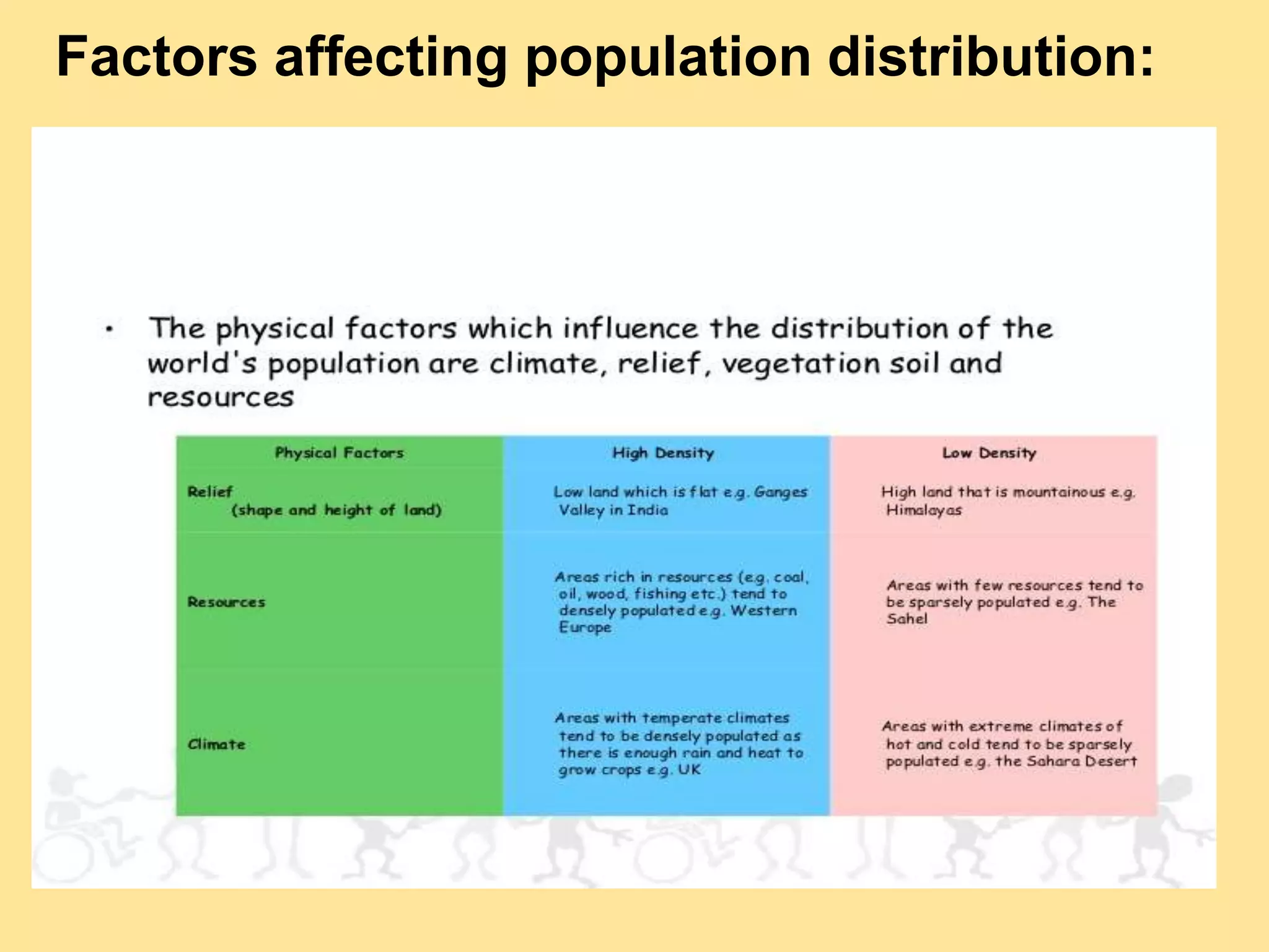 Factors affecting population distribution:
 