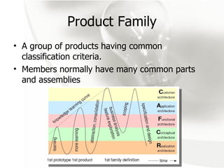 Product Family A group of products having common classification criteria.  Members normally have many common parts and assemblies 